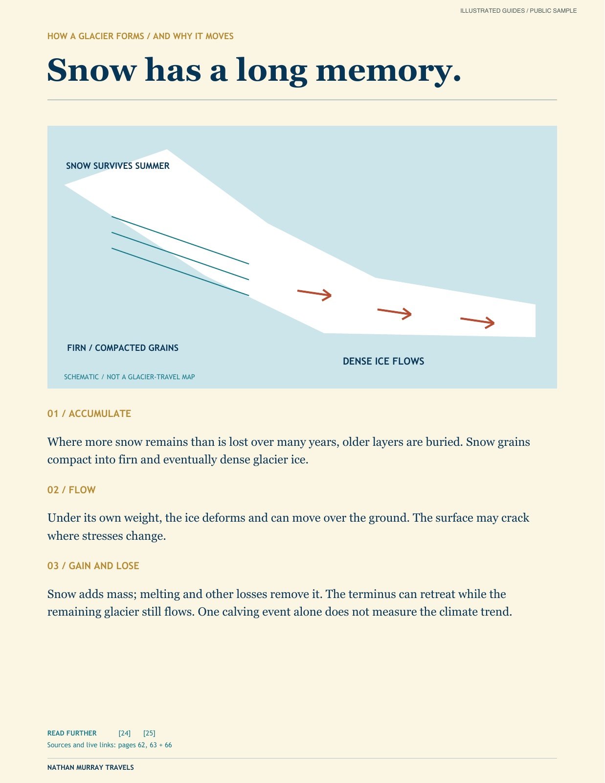 How a glacier forms and moves